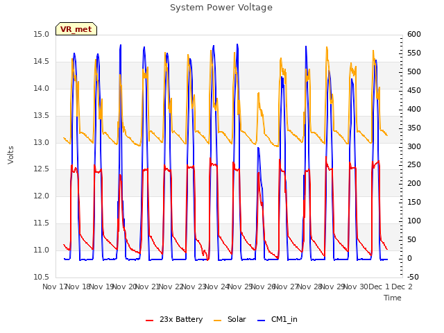 plot of System Power Voltage