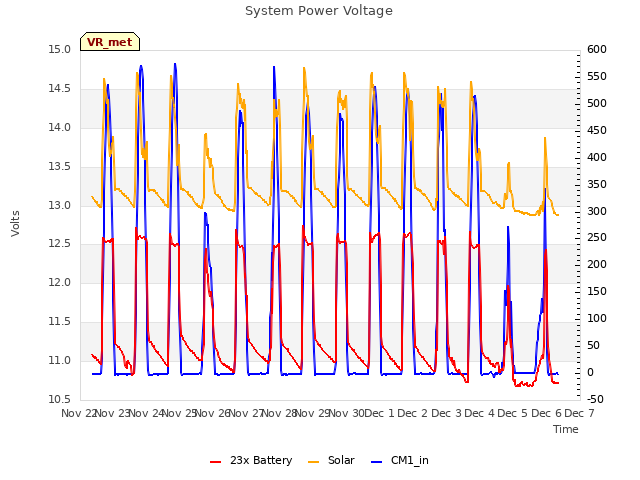 plot of System Power Voltage