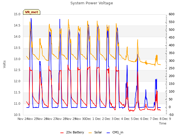 plot of System Power Voltage