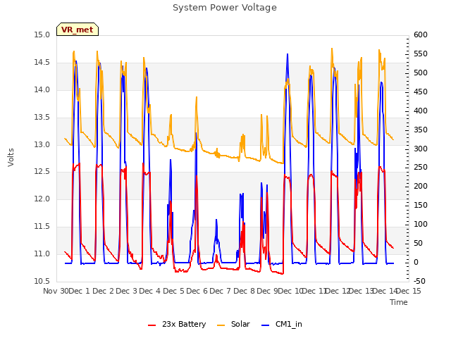 plot of System Power Voltage