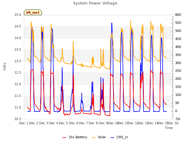 plot of System Power Voltage