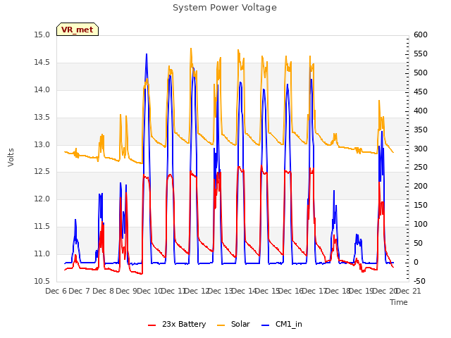 plot of System Power Voltage