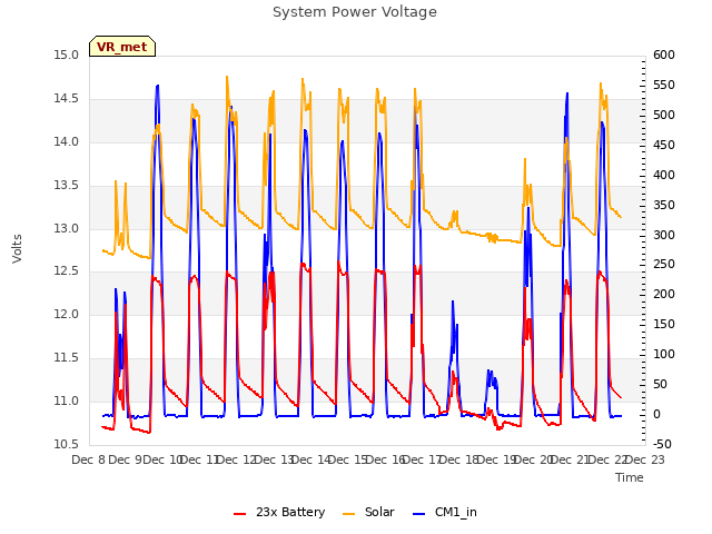 plot of System Power Voltage