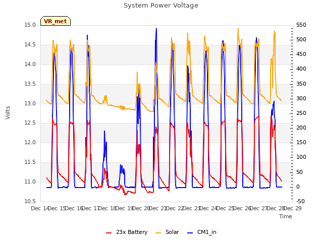 plot of System Power Voltage