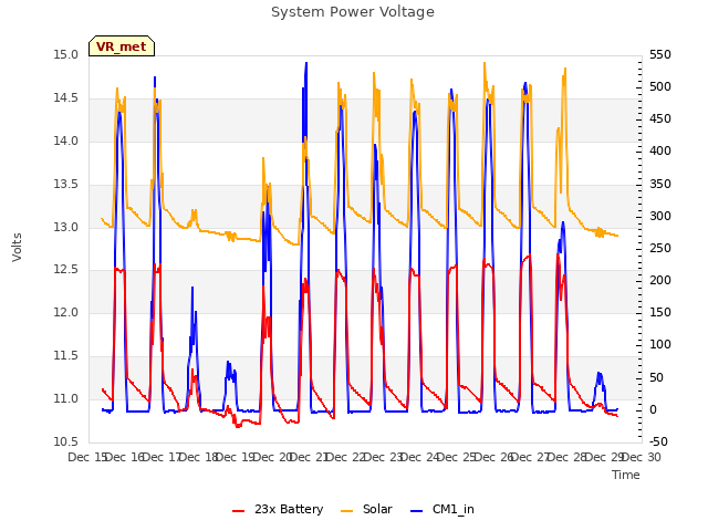 plot of System Power Voltage