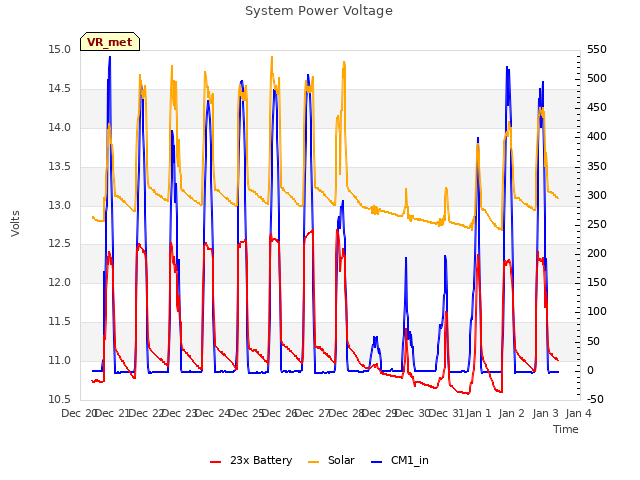 plot of System Power Voltage