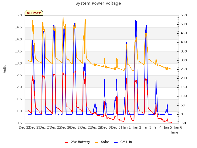 plot of System Power Voltage