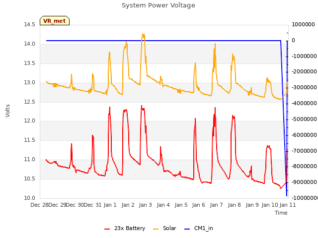 plot of System Power Voltage