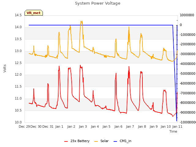 plot of System Power Voltage