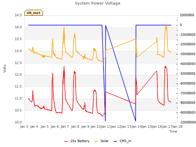 plot of System Power Voltage