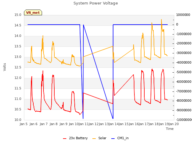 plot of System Power Voltage