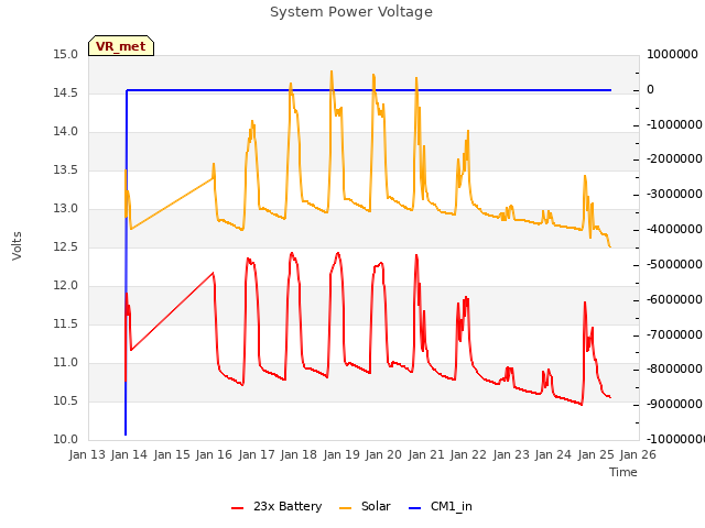 plot of System Power Voltage