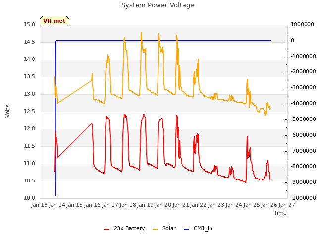 plot of System Power Voltage