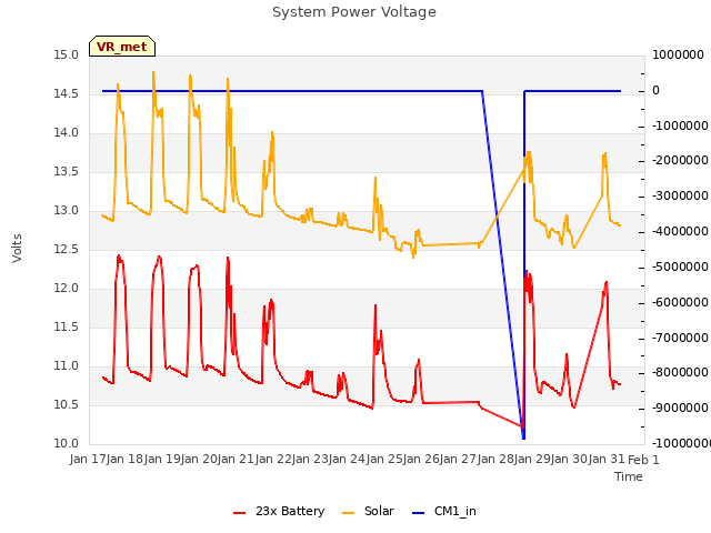 plot of System Power Voltage