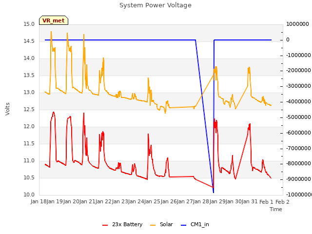 plot of System Power Voltage