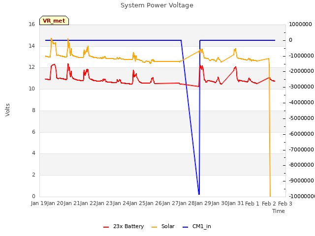 plot of System Power Voltage