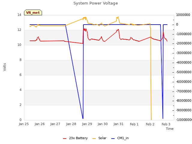 plot of System Power Voltage