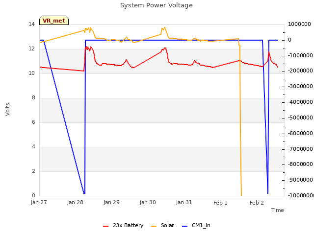 plot of System Power Voltage