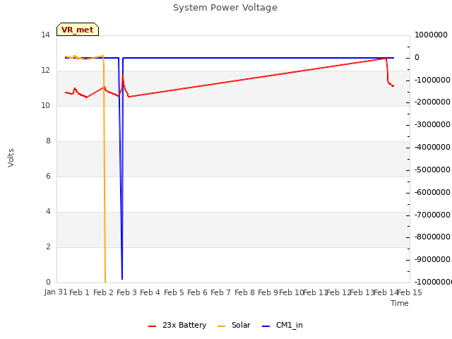 plot of System Power Voltage