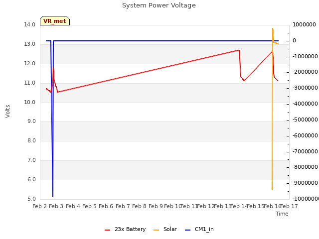 plot of System Power Voltage