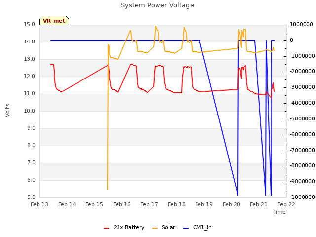 plot of System Power Voltage