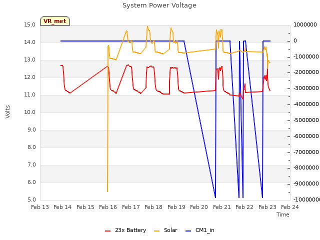 plot of System Power Voltage