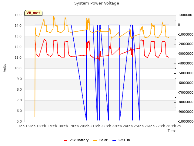 plot of System Power Voltage