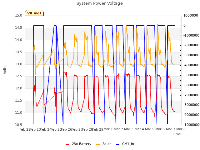 plot of System Power Voltage