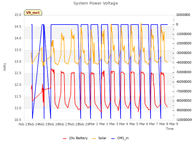 plot of System Power Voltage