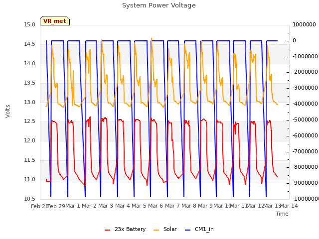 plot of System Power Voltage