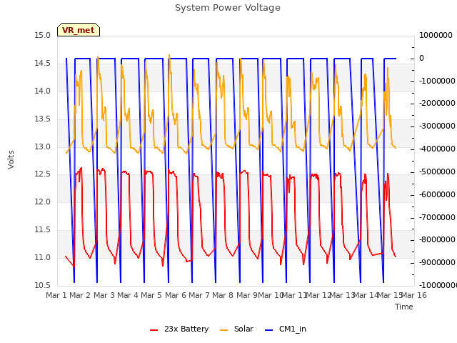 plot of System Power Voltage