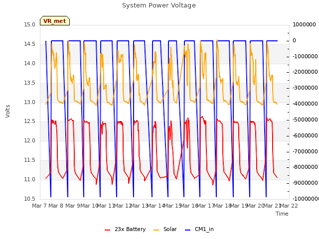 plot of System Power Voltage