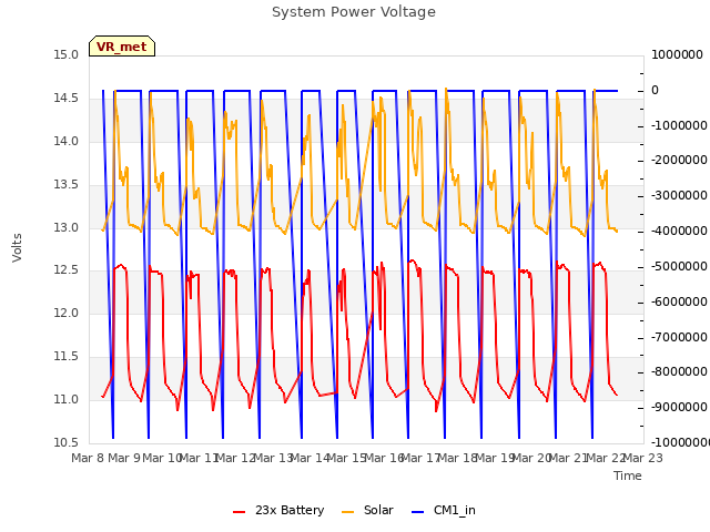 plot of System Power Voltage