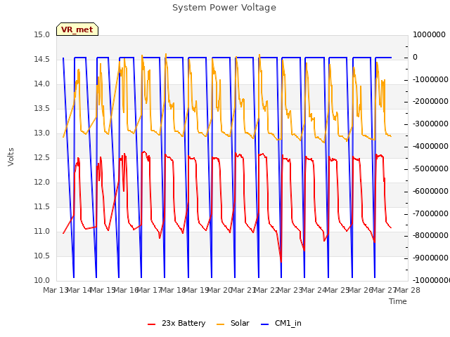 plot of System Power Voltage