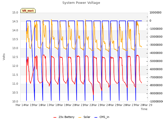 plot of System Power Voltage