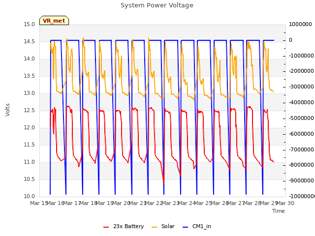 plot of System Power Voltage