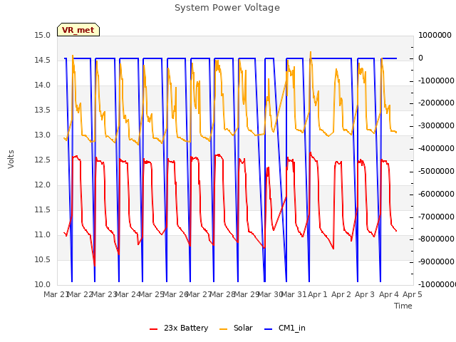 plot of System Power Voltage