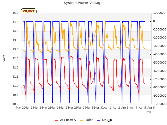 plot of System Power Voltage