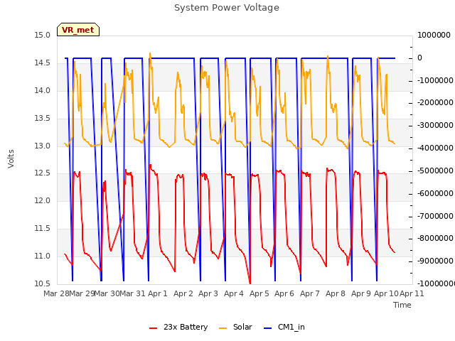 plot of System Power Voltage