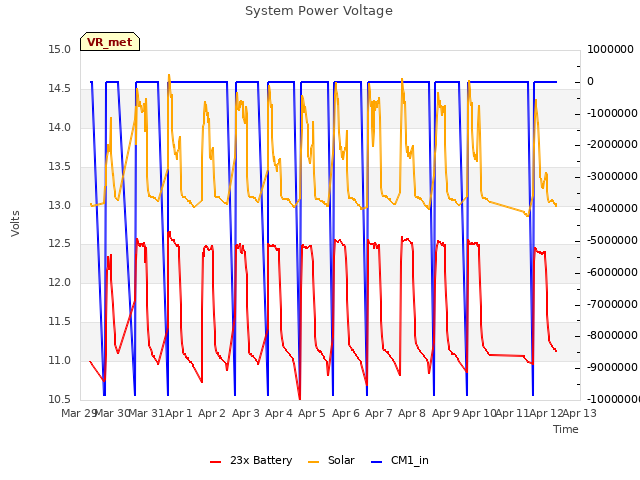 plot of System Power Voltage