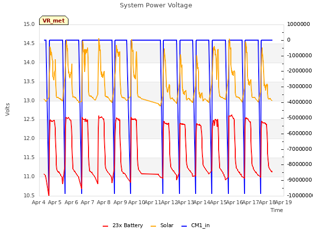 plot of System Power Voltage