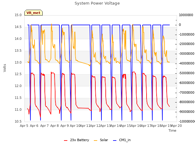 plot of System Power Voltage