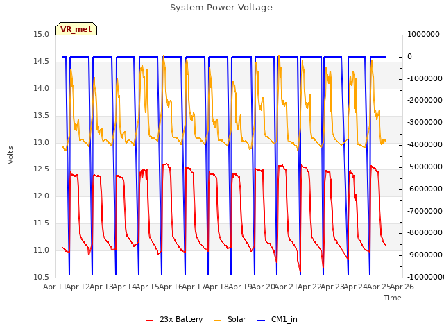 plot of System Power Voltage