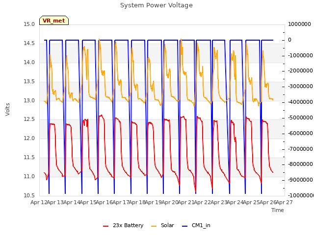 plot of System Power Voltage