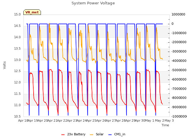 plot of System Power Voltage