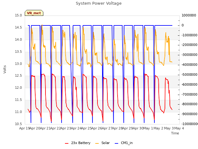 plot of System Power Voltage