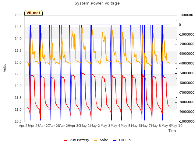 plot of System Power Voltage