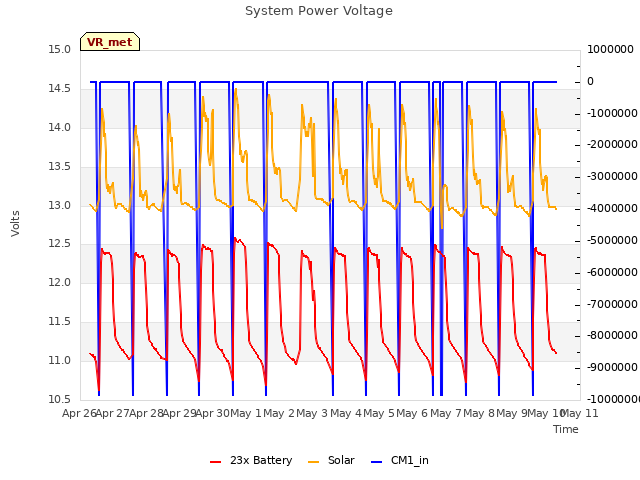 plot of System Power Voltage