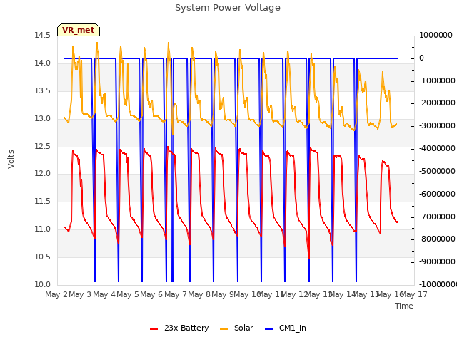 plot of System Power Voltage