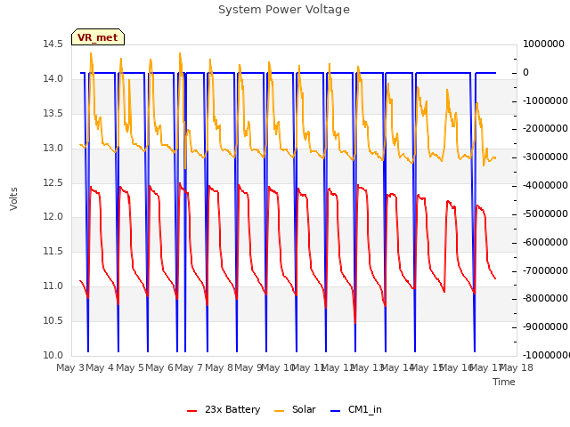 plot of System Power Voltage